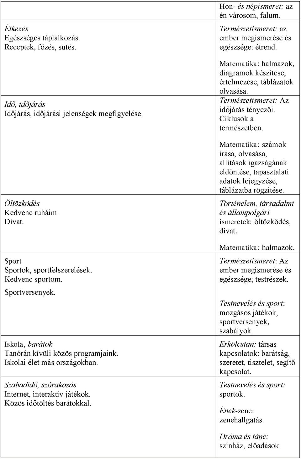 Hon- és népismeret: az én városom, falum. Természetismeret: az ember megismerése és egészsége: étrend. Matematika: halmazok, diagramok készítése, értelmezése, táblázatok olvasása.