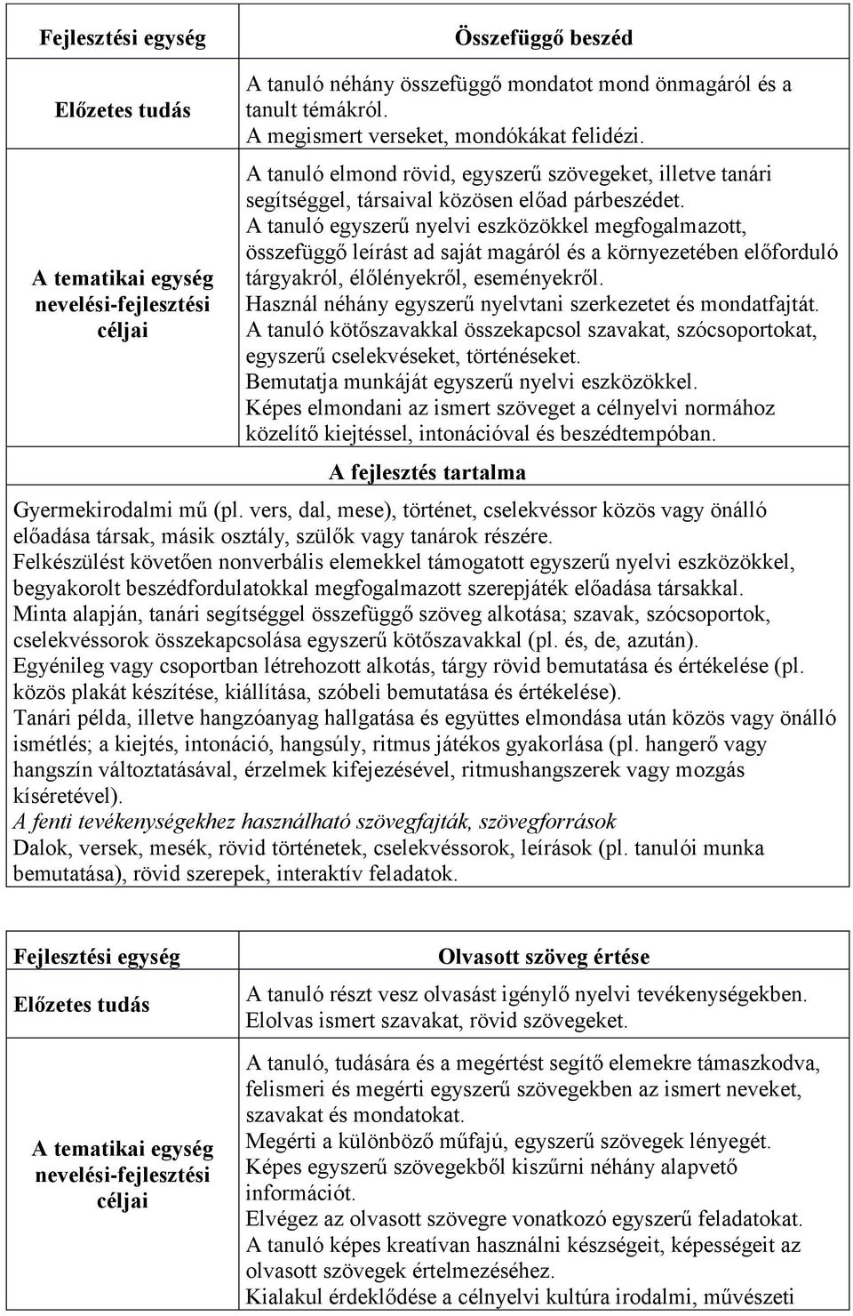 A tanuló egyszerű nyelvi eszközökkel megfogalmazott, összefüggő leírást ad saját magáról és a környezetében előforduló tárgyakról, élőlényekről, eseményekről.