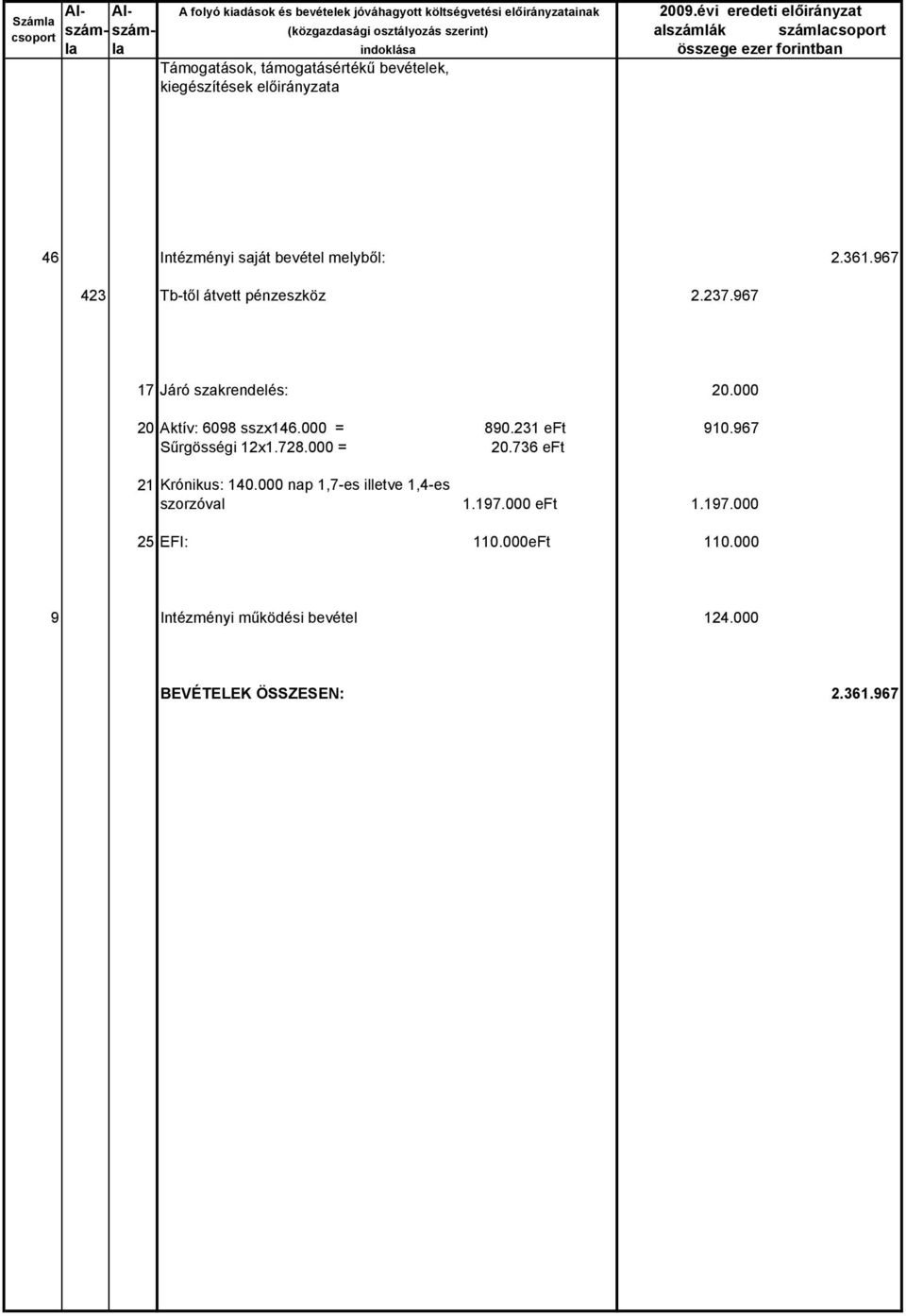 támogatásértékű bevételek, kiegészítések előirányzata 46 Intézményi saját bevétel melyből: 2.361.967 423 Tbtől átvett pénzeszköz 2.237.967 17 Járó szakrendelés: 20.