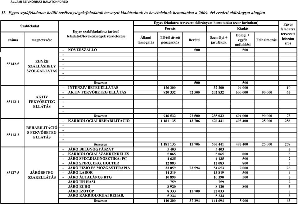 forintban) Forrás TBtől átvett pénzeszköz Bevétel Személyi + járulékok Kiadás Dologi + egyéb működési Felhalmozási NŐVÉRSZÁLLÓ 500 500 EGYÉB 551425 SZÁLLÁSHELY SZOLGÁLTATÁS összesen 500 500 INTENZÍV