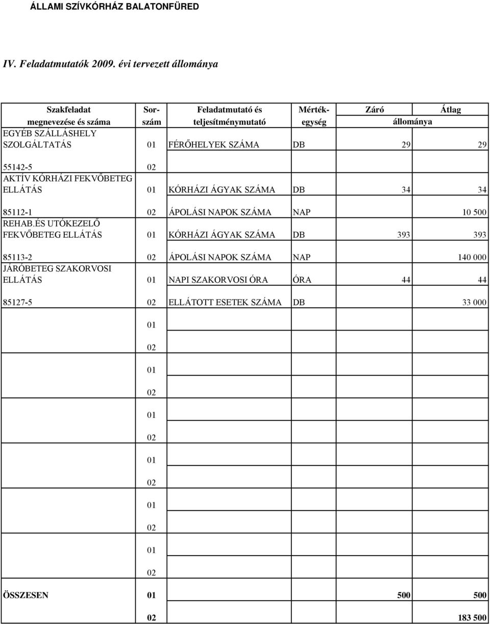 SZOLGÁLTATÁS 01 FÉRŐHELYEK SZÁMA DB 29 29 551425 02 AKTÍV KÓRHÁZI FEKVŐBETEG ELLÁTÁS 01 KÓRHÁZI ÁGYAK SZÁMA DB 34 34 851121 02 ÁPOLÁSI NAPOK SZÁMA NAP 10 500 REHAB.