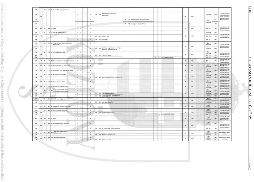 800 óra 7113 517 31 521 27 Vas és acélfeldolgozó 0 0 0 0 1000 óra 7414 518 146. 0 1 0 0 31 01 Gépi kovács 5 2006.