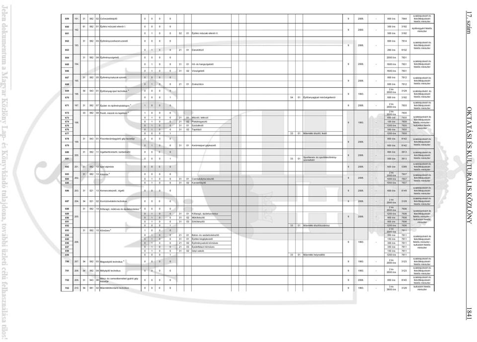 0 1 0 0 31 01 Hő és hangszigetelő 9 2006. 1600 óra 7631 666 0 1 0 0 31 02 Vízszigetelő 1600 óra 7631 667 31 582 05 Építményzsaluzatszerelő 0 0 0 0 800 óra 7612 195. 9 2006. 668 0 1 0 0 21 01 Zsaluzóács 600 óra 7612 669 54 543 01 Építőanyagipari technikus 4 0 0 0 0 3129 196.