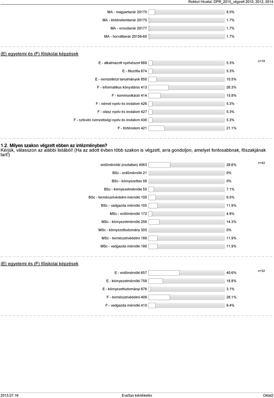 3% F - olasz nyelv és irodalom 427 5.3% F - szlovén nemzetiségi nyelv és irodalom 436 5.3% F - történelem 421 21.1% 1.2. Milyen szakon végzett ebben az intézményben?