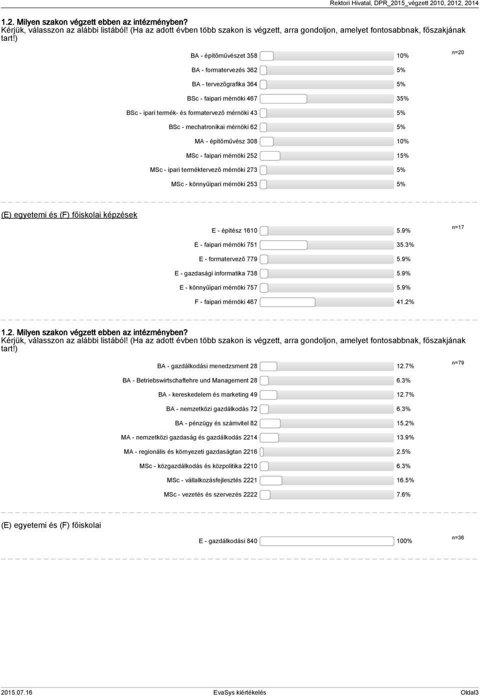 5% MA - építőművész 308 10% MSc - faipari mérnöki 252 15% MSc - ipari terméktervező mérnöki 273 5% MSc - könnyűipari mérnöki 253 5% (E) egyetemi és (F) főiskolai képzések E - építész 1610 5.