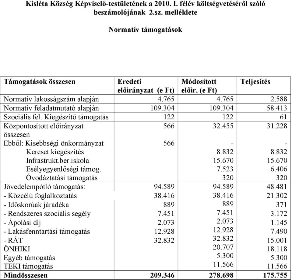 Kiegészítő támogatás 122 122 61 Központosított előirányzat összesen Ebből: Kisebbségi önkormányzat Kereset kiegészítés Infrastrukt.ber.iskola Esélyegyenlőségi támog. Óvodáztatási támogatás 566 566 32.