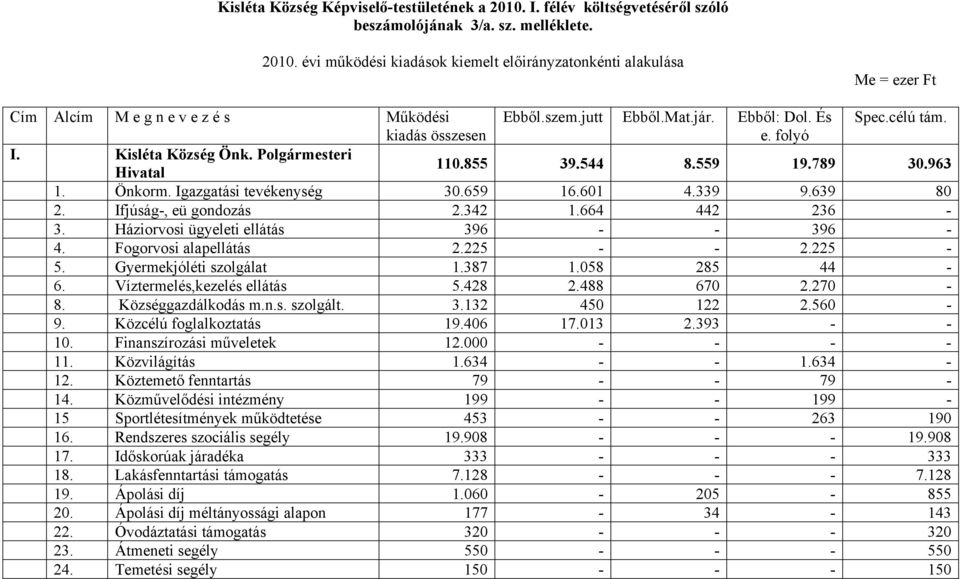 Ifjúság, eü gondozás 2.342 1.664 442 236 3. Háziorvosi ügyeleti ellátás 396 396 4. Fogorvosi alapellátás 2.225 2.225 5. Gyermekjóléti szolgálat 1.387 1.058 285 44 6. Víztermelés,kezelés ellátás 5.