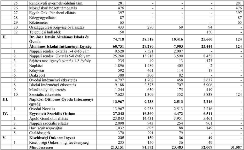 751 29.280 7.903 23.444 124 1. Nappali rendsz. oktatás 14 évfolyam 9.528 7.521 2.007 2. Nappali rendsz. Oktatás 58 évfolyam 25.260 13.218 3.590 8.452 3. Sajátos nev. igényű oktatás 18 évfoly.