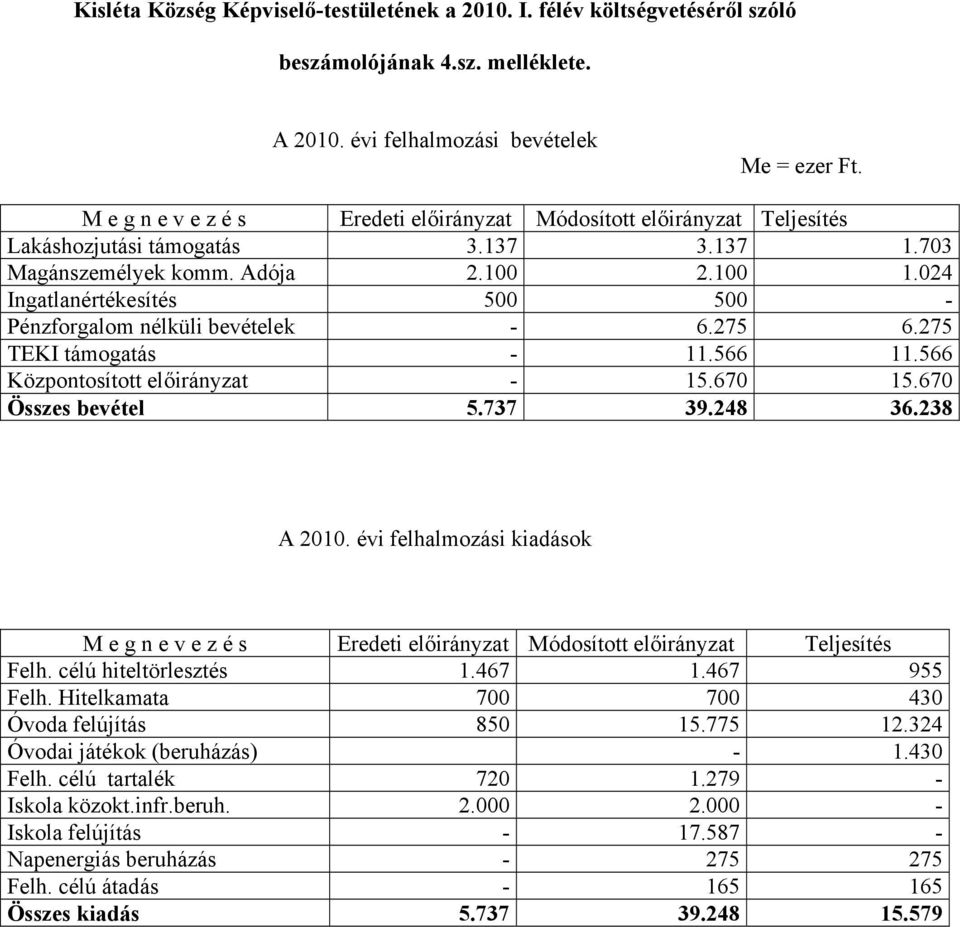 670 Összes bevétel 5.737 39.248 36.238 A 2010. évi felhalmozási kiadások M e g n e v e z é s Eredeti előirányzat Módosított előirányzat Teljesítés Felh. célú hiteltörlesztés 1.467 1.467 955 Felh.