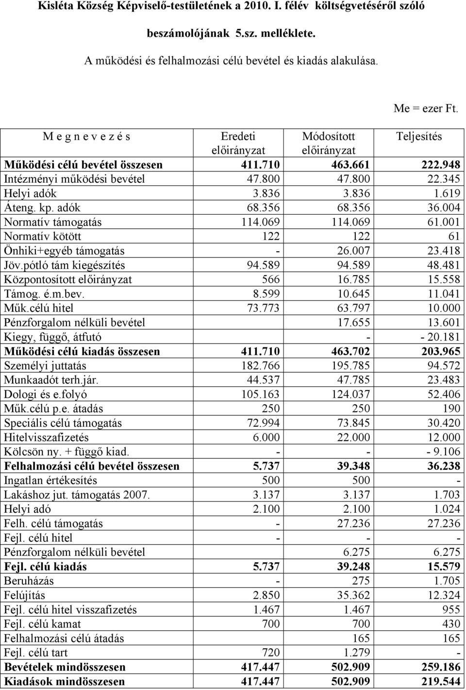 836 1.619 Áteng. kp. adók 68.356 68.356 36.004 Normatív támogatás 114.069 114.069 61.001 Normatív kötött 122 122 61 Önhiki+egyéb támogatás 26.007 23.418 Jöv.pótló tám kiegészítés 94.589 94.589 48.