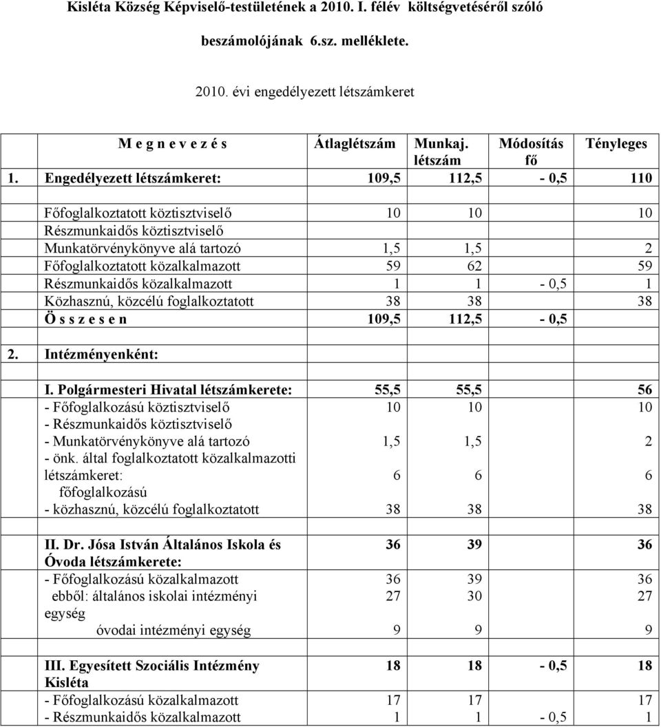 59 Részmunkaidős közalkalmazott 1 1 0,5 1 Közhasznú, közcélú foglalkoztatott 38 38 38 Ö s s z e s e n 109,5 112,5 0,5 2. Intézményenként: I.