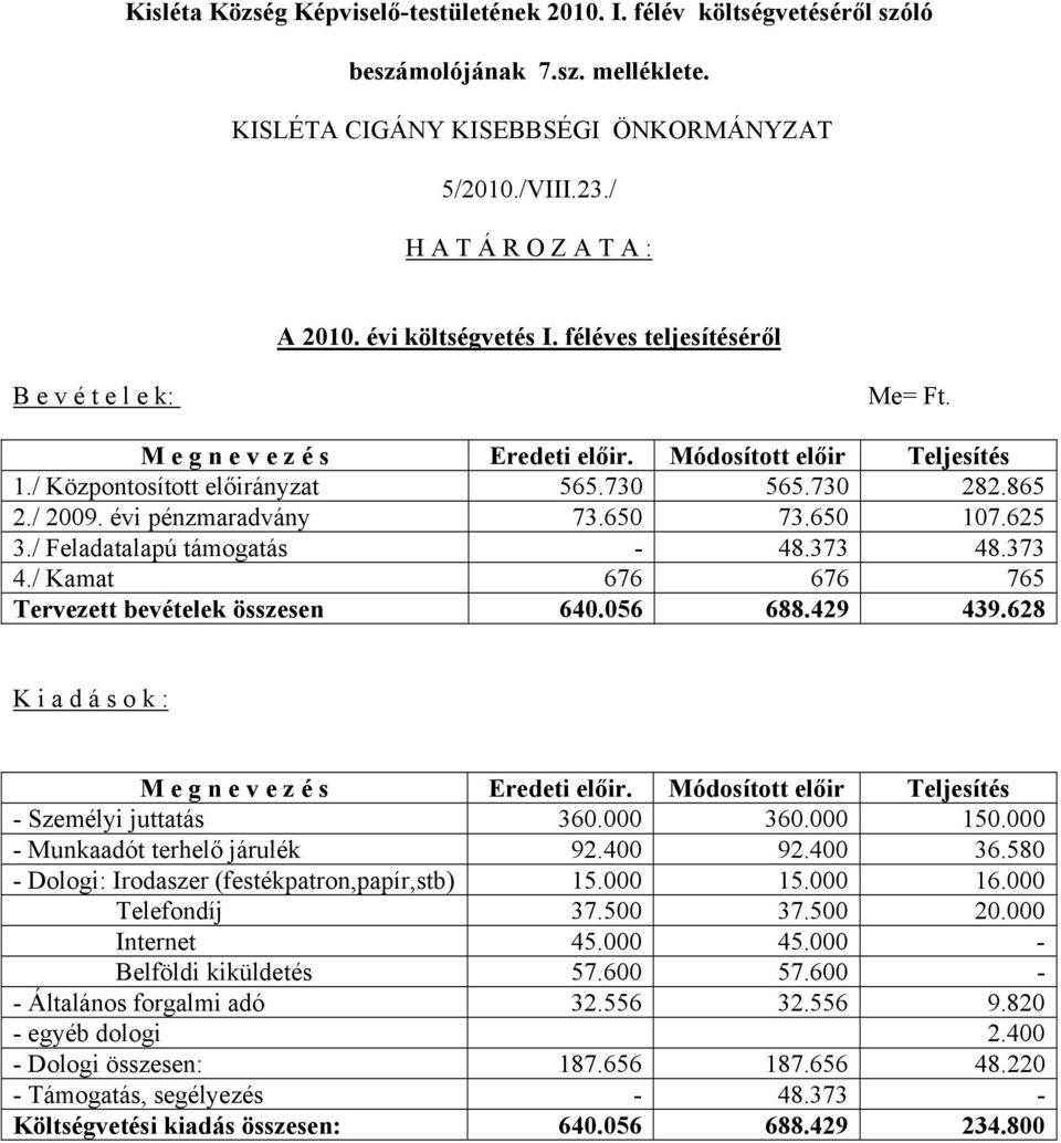 évi pénzmaradvány 73.650 73.650 107.625 3./ Feladatalapú támogatás 48.373 48.373 4./ Kamat 676 676 765 Tervezett bevételek összesen 640.056 688.429 439.