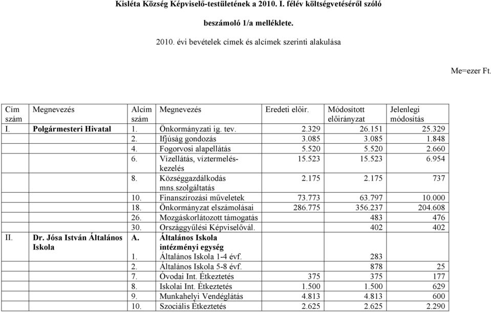 954 8. Községgazdálkodás 2.175 2.175 737 mns.szolgáltatás 10. Finanszírozási műveletek 73.773 63.797 10.000 18. Önkormányzat elszámolásai 286.775 356.237 204.608 26.