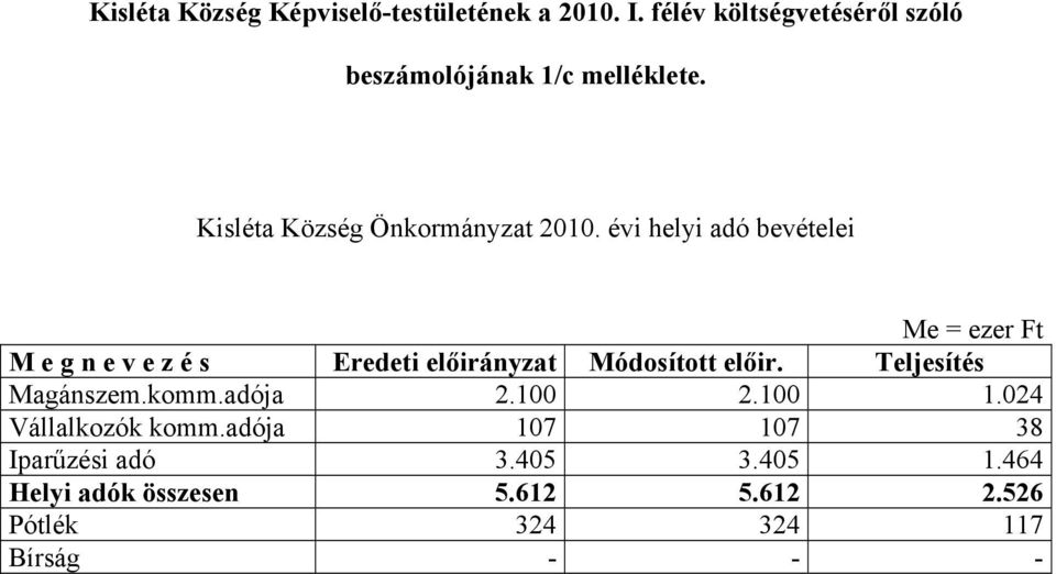 Módosított előir. Teljesítés Magánszem.komm.adója 2.100 2.100 1.024 Vállalkozók komm.