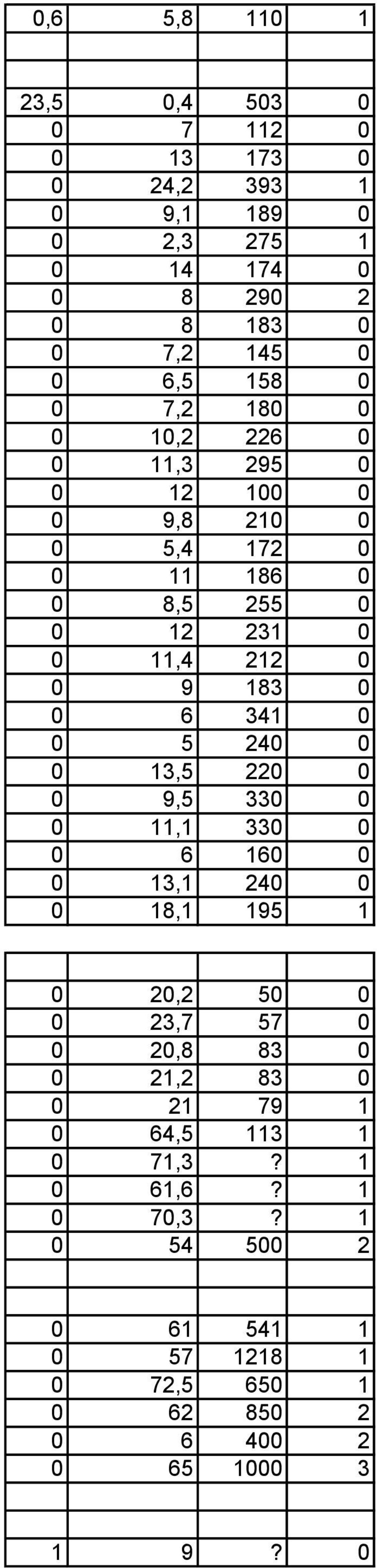 6 341 0 0 5 240 0 0 13,5 220 0 0 9,5 330 0 0 11,1 330 0 0 6 160 0 0 13,1 240 0 0 18,1 195 1 0 20,2 50 0 0 23,7 57 0 0 20,8 83 0 0 21,2 83