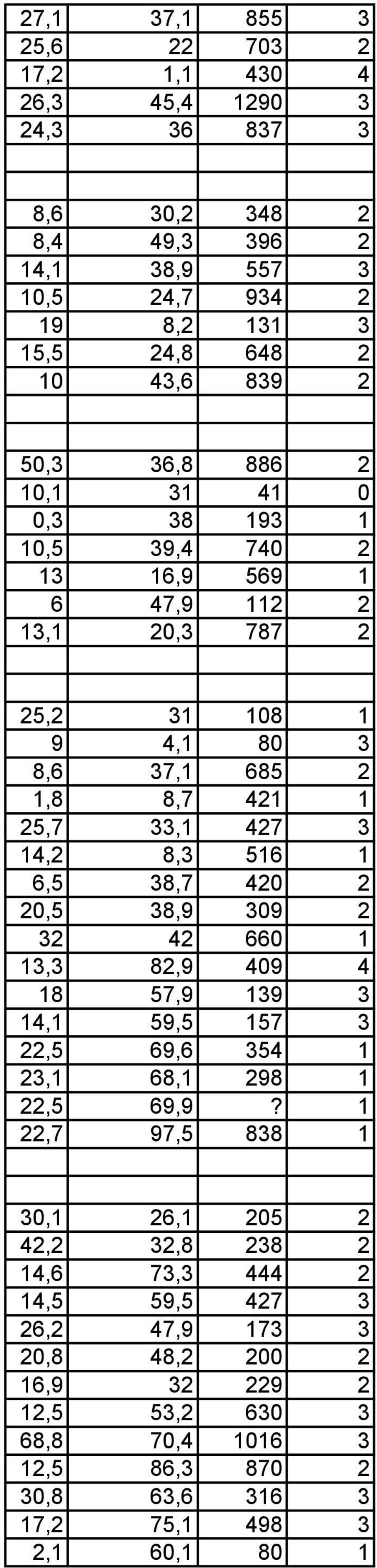 516 1 6,5 38,7 420 2 20,5 38,9 309 2 32 42 660 1 13,3 82,9 409 4 18 57,9 139 3 14,1 59,5 157 3 22,5 69,6 354 1 23,1 68,1 298 1 22,5 69,9?