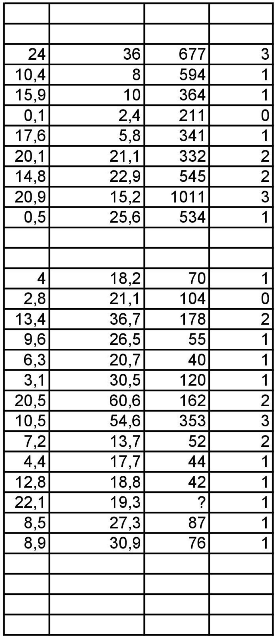 36,7 178 2 9,6 26,5 55 1 6,3 20,7 40 1 3,1 30,5 120 1 20,5 60,6 162 2 10,5 54,6 353