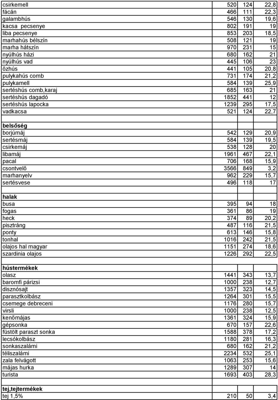 124 22,7 belsőség borjúmáj 542 129 20,9 sertésmáj 584 139 19,5 csirkemáj 538 128 20 libamáj 1961 467 22,1 pacal 706 168 15,9 csontvelő 3566 849 3,2 marhanyelv 962 229 15,7 sertésvese 496 118 17 halak