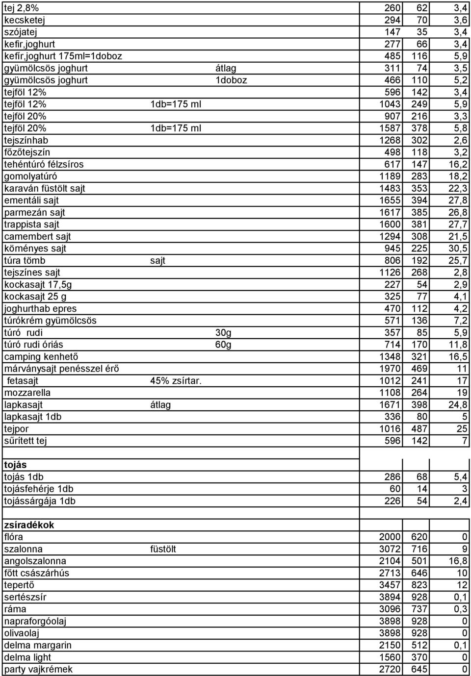 gomolyatúró 1189 283 18,2 karaván füstölt sajt 1483 353 22,3 ementáli sajt 1655 394 27,8 parmezán sajt 1617 385 26,8 trappista sajt 1600 381 27,7 camembert sajt 1294 308 21,5 köményes sajt 945 225