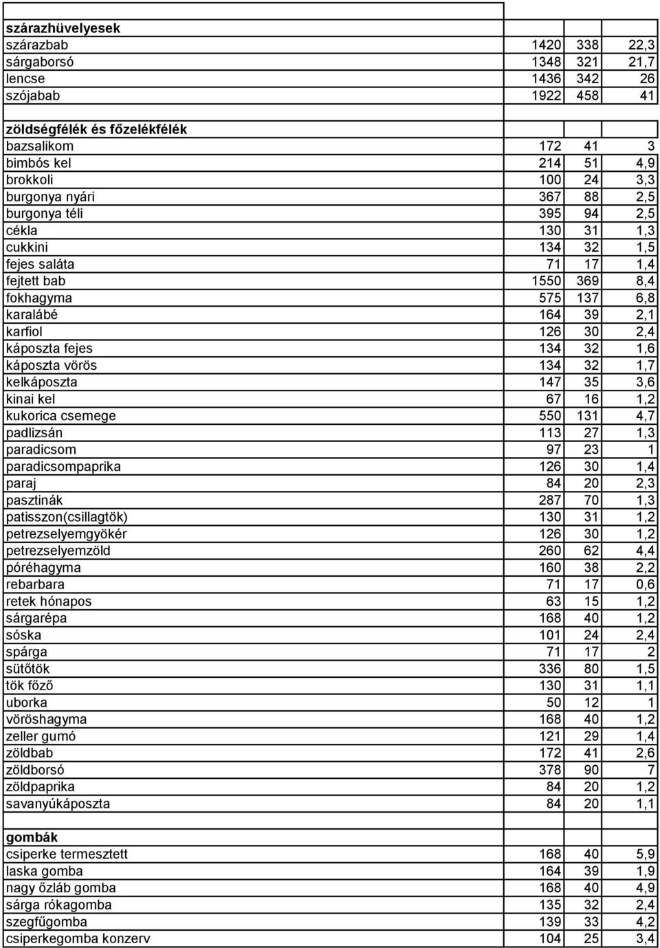 káposzta fejes 134 32 1,6 káposzta vörös 134 32 1,7 kelkáposzta 147 35 3,6 kinai kel 67 16 1,2 kukorica csemege 550 131 4,7 padlizsán 113 27 1,3 paradicsom 97 23 1 paradicsompaprika 126 30 1,4 paraj