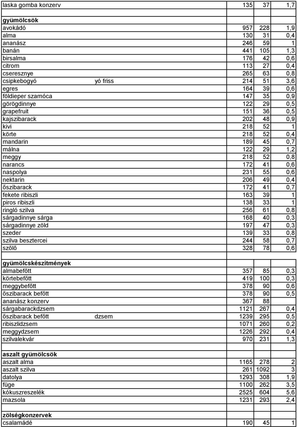 52 0,8 narancs 172 41 0,6 naspolya 231 55 0,6 nektarin 206 49 0,4 őszibarack 172 41 0,7 fekete ribiszli 163 39 1 piros ribiszli 138 33 1 ringló szilva 256 61 0,8 sárgadinnye sárga 168 40 0,3