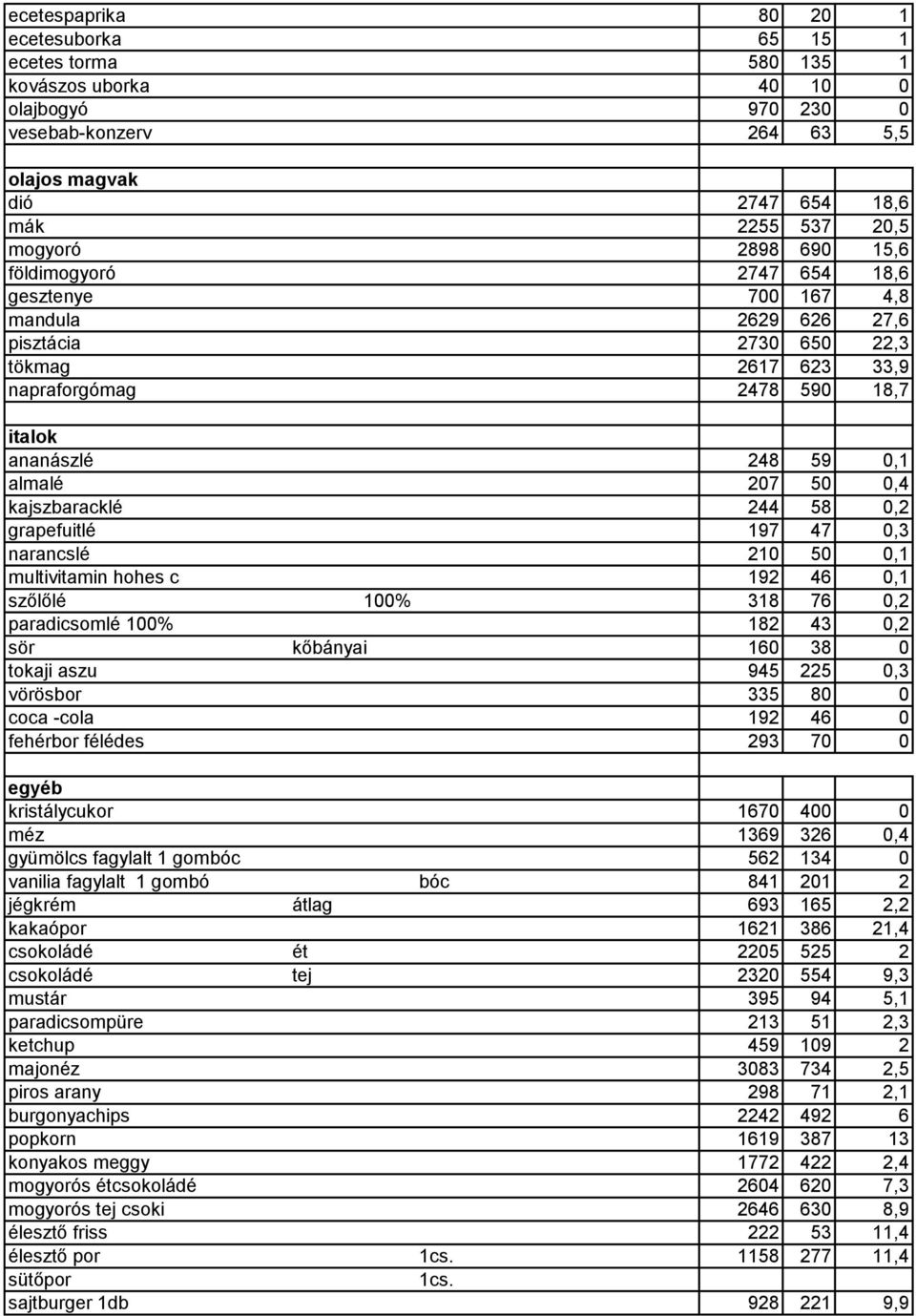 kajszbaracklé 244 58 0,2 grapefuitlé 197 47 0,3 narancslé 210 50 0,1 multivitamin hohes c 192 46 0,1 szőlőlé 100% 318 76 0,2 paradicsomlé 100% 182 43 0,2 sör kőbányai 160 38 0 tokaji aszu 945 225 0,3