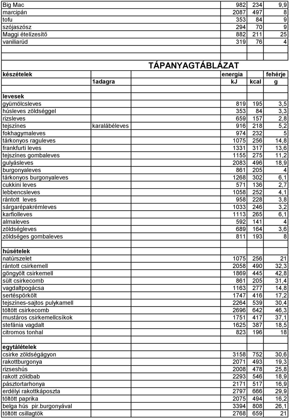 13,6 tejszínes gombaleves 1155 275 11,2 gulyásleves 2083 496 18,9 burgonyaleves 861 205 4 tárkonyos burgonyaleves 1268 302 6,1 cukkini leves 571 136 2,7 lebbencsleves 1058 252 4,1 rántott leves 958