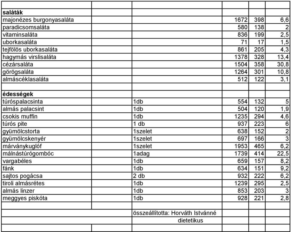 túrós pite 1 db 937 223 6 gyümölcstorta 1szelet 638 152 2 gyümölcskenyér 1szelet 697 166 3 márványkuglóf 1szelet 1953 465 6,2 málnástúrógombóc 1adag 1739 414 22,5 vargabéles 1db 659 157