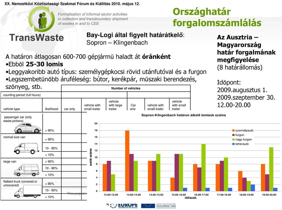 Number of vehicles counting period (full hours) vehicle type passenger car (only waste pickers) likelihood car only Bay-Logi által figyelt határátkelő: Sopron Klingenbach vehicle with small trailer