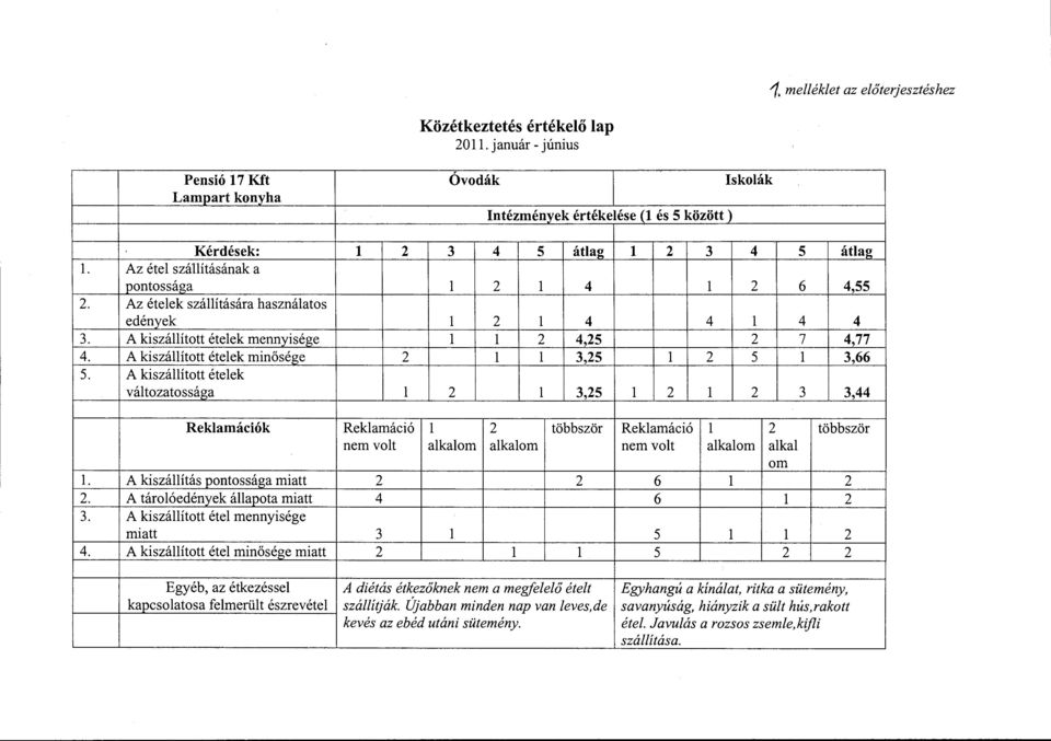 január- június Óvodák Intézmények értékeése ( és 5 között Iskoák 2 3 4 5 átag 2 3 4 5 átag 2 4 2 6 4,55 2 4 4 4 4 2 4,25 2 7 4,77 2 3,25 2 5 3,66 2 3,25 2 2 3 3,44 Rekamáció 2 többször Rekamáció 2