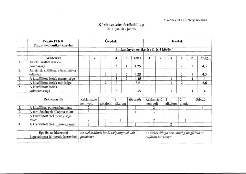 A kiszáított éte minősége Ovodák Intézmények értékeése ( és 5 között ) Iskoák 2 3 4 5 átag 2 3 4 5 átag 3 4,25 2 4,3 2 4,25 2 4,3 3 4,25 4 2 2 3,5 2 3,6 3 3,75 4 Rekamáció 2