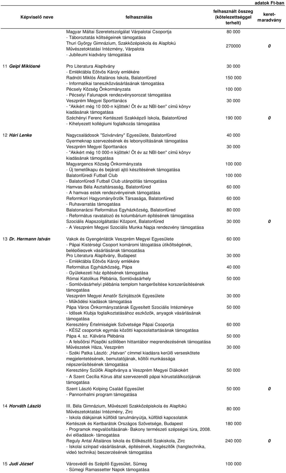 Önkormányzata 100 000 - Pécselyi Falunapok rendezvénysorozat Veszprém Megyei Sporttanács 30 000 kiadásának Széchényi Ferenc Kertészeti Szakképző Iskola, Balatonfüred 190 000 0 - Kihelyezett