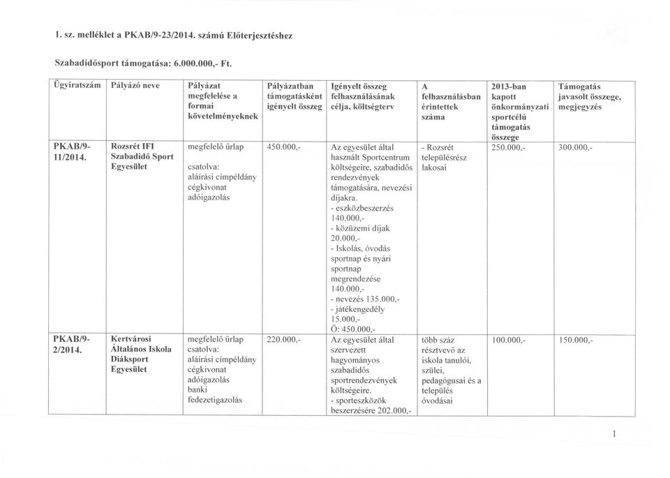 költségterv érintettek önkormányzati megjegyzés követelményeknek száma sportcélú támogatás Rozsrét IFI 450.000,- Az egyesület által - Rozsrét összeee 250.000, 300.000, 11/2014.