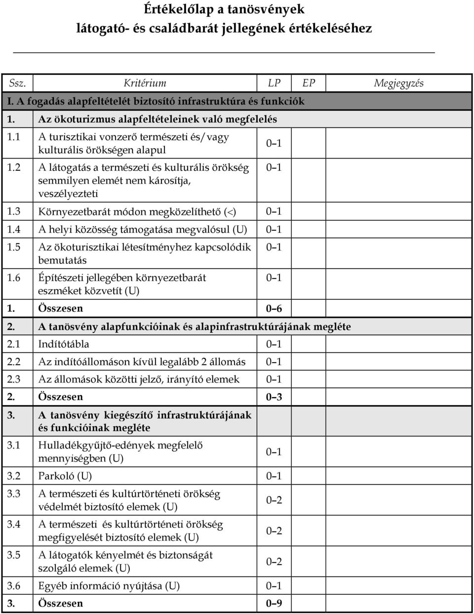 3 Környezetbarát módon megközelíthető (<) 0 1 1.4 A helyi közösség támogatása megvalósul (U) 0 1 1.5 Az ökoturisztikai létesítményhez kapcsolódik bemutatás 1.