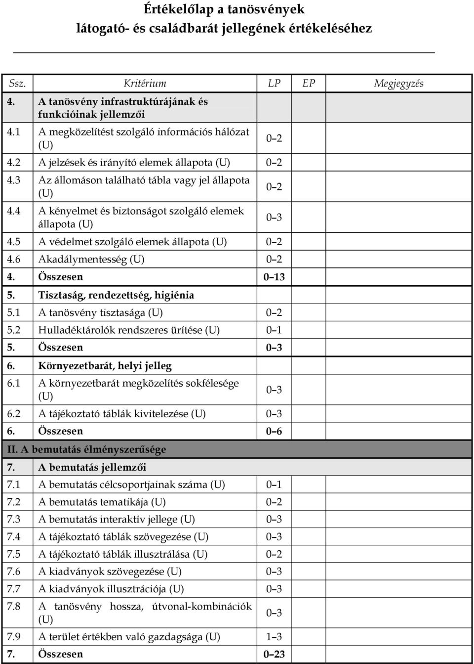 5 A védelmet szolgáló elemek állapota (U) 0 2 4.6 Akadálymentesség (U) 0 2 4. Összesen 0 13 5. Tisztaság, rendezettség, higiénia 5.1 A tanösvény tisztasága (U) 0 2 5.