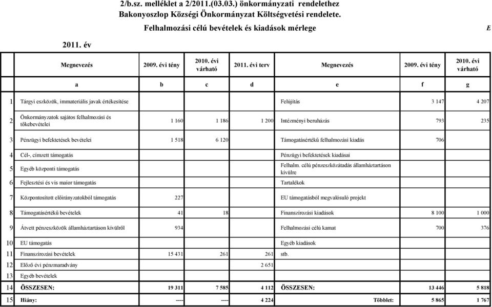 évi várható 2011. évi terv Megnevezés 2009. évi tény 2010.