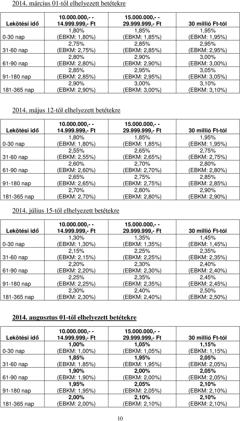 2,85% 2,95% (EBKM: 2,85%) (EBKM: 2,95%) 2,90% 3,00% (EBKM: 2,90%) (EBKM: 3,00%) 2,95% 3,05% (EBKM: 2,95%) (EBKM: 3,05%) 3,00% 3,10% (EBKM: 3,00%) (EBKM: 3,10%) 2014.