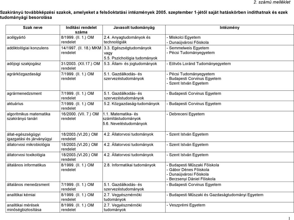 (XII.17.) OM 16/2000. (VII. 7.) OM Javasolt tudományág 2.4. Anyag és technológiák 3.3. Egészség 5.5. Pszichológia - Dunaújvárosi Főiskola - Semmelweis Egyetem Intézmény 5.3. Állam- és jog 5.2. Közgazdaság- 1.