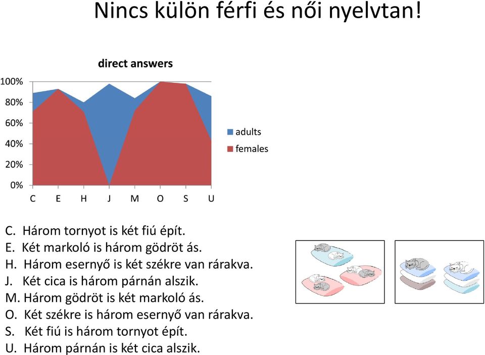 Két cica is három párnán alszik. M. Három gödröt is két markoló ás. O.