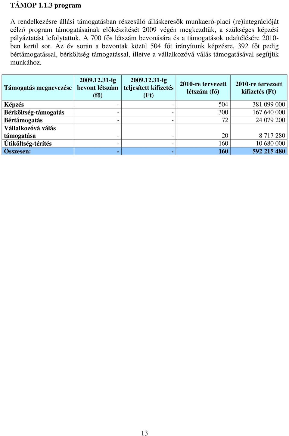 pályáztatást lefolytattuk. A 700 fıs létszám bevonására és a támogatások odaítélésére 2010- ben kerül sor.