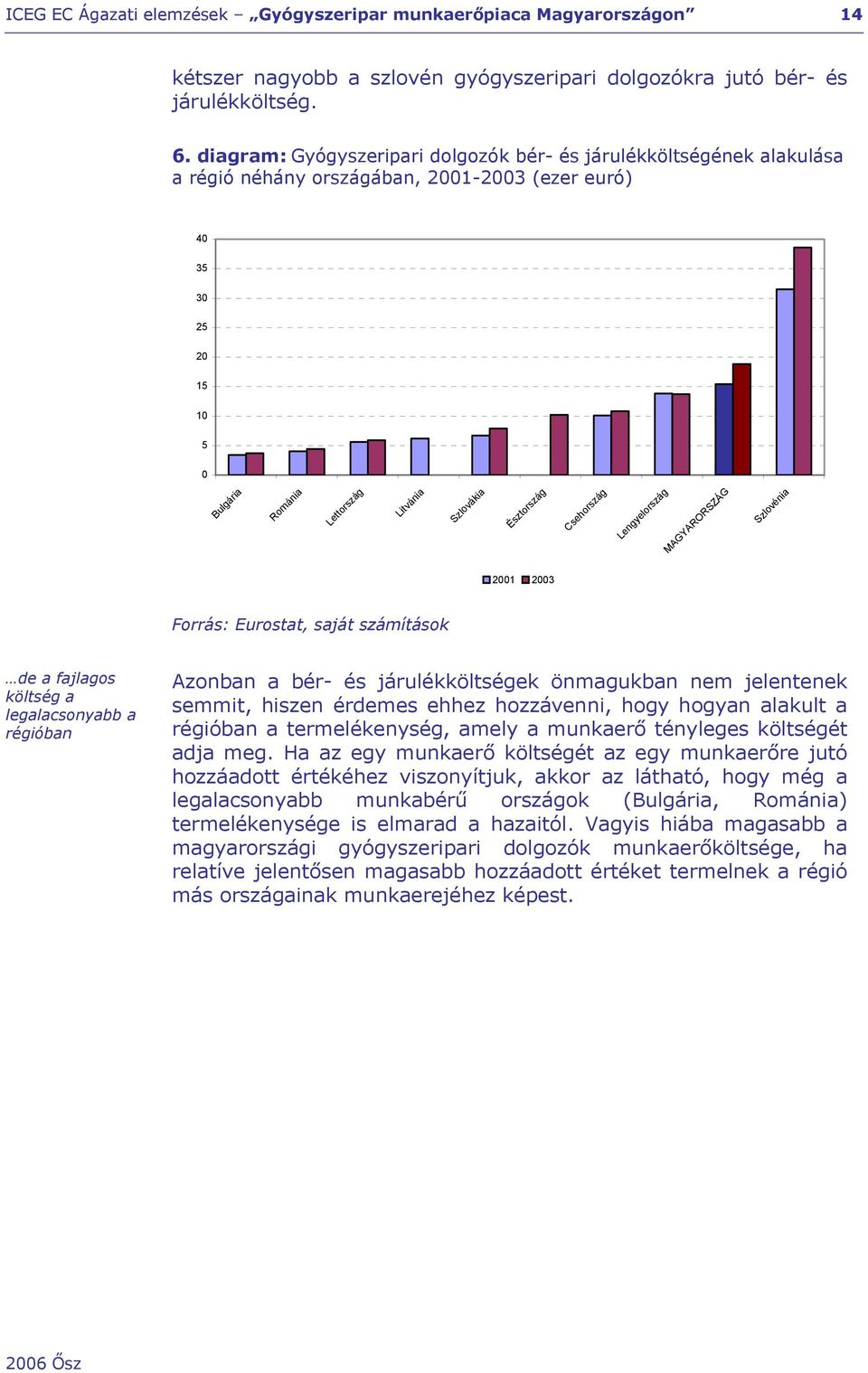 Észtország Csehország Lengyelország MAGYARORSZÁG Szlovénia 2001 2003 Forrás: Eurostat, saját számítások de a fajlagos költség a legalacsonyabb a régióban Azonban a bér- és járulékköltségek önmagukban