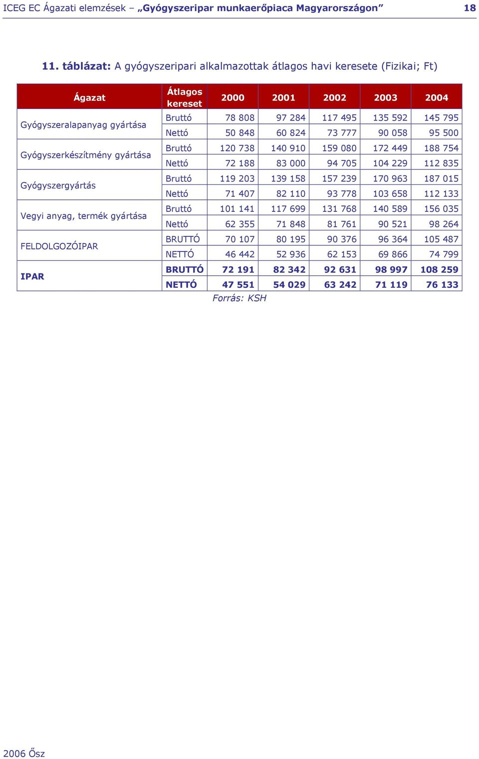 FELDOLGOZÓIPAR IPAR Átlagos kereset 2000 2001 2002 2003 2004 Bruttó 78 808 97 284 117 495 135 592 145 795 Nettó 50 848 60 824 73 777 90 058 95 500 Bruttó 120 738 140 910 159 080 172 449 188 754