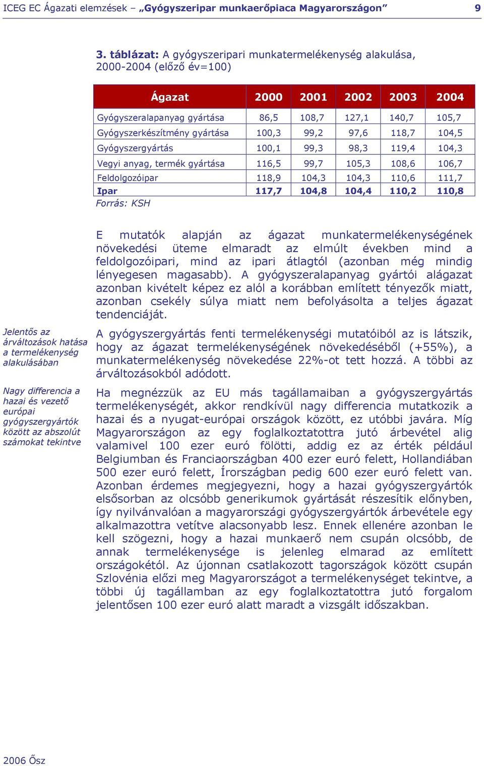 104,8 104,4 110,2 110,8 Forrás: KSH E mutatók alapján az ágazat munkatermelékenységének növekedési üteme elmaradt az elmúlt években mind a feldolgozóipari, mind az ipari átlagtól (azonban még mindig