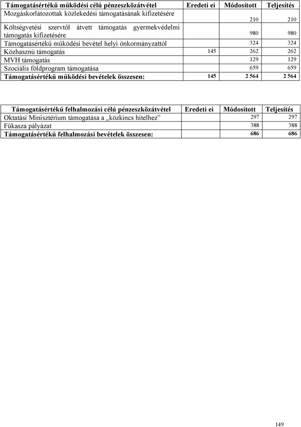 támogatás 129 129 Szociális földprogram támogatása 659 659 Támogatásértékű működési bevételek összesen: 145 2 564 2 564 Támogatásértékű felhalmozási célú