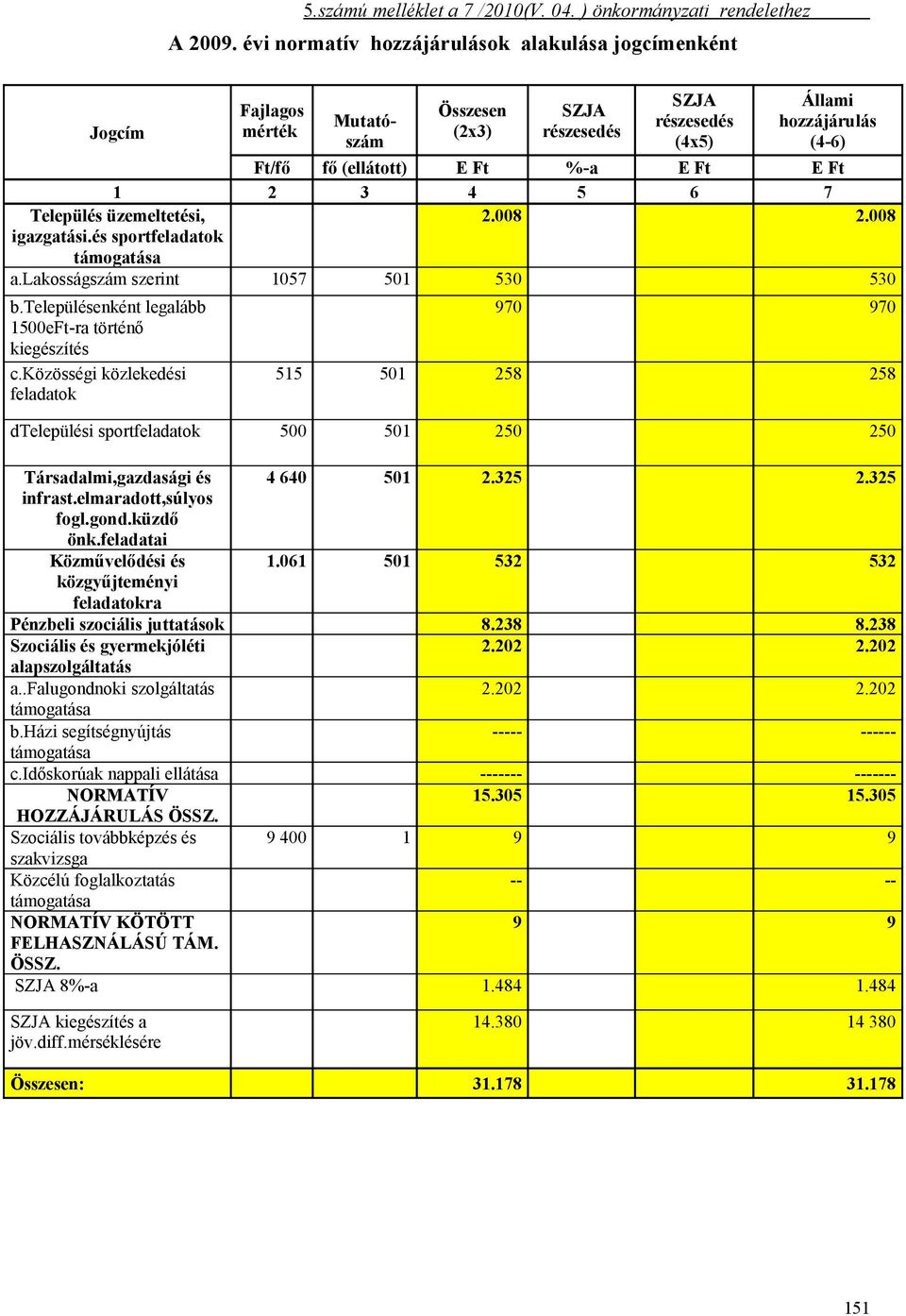 Ft 1 2 3 4 5 6 7 Település üzemeltetési, 2.008 2.008 igazgatási.és sportfeladatok támogatása a.lakosságszám szerint 1057 501 530 530 b.településenként legalább 1500eFt-ra történő kiegészítés c.