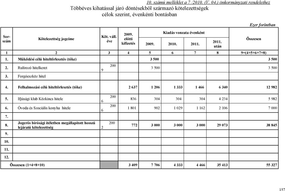 Rulírozó hitelkeret 3. Forgóeszköz hitel 9 200 3 500 3 500 4. Felhalmozási célú hiteltörlesztés (tőke) 2 637 1 206 1 333 1 466 6 340 12 982 5. Ifjúsági klub Közkincs hitele 6.