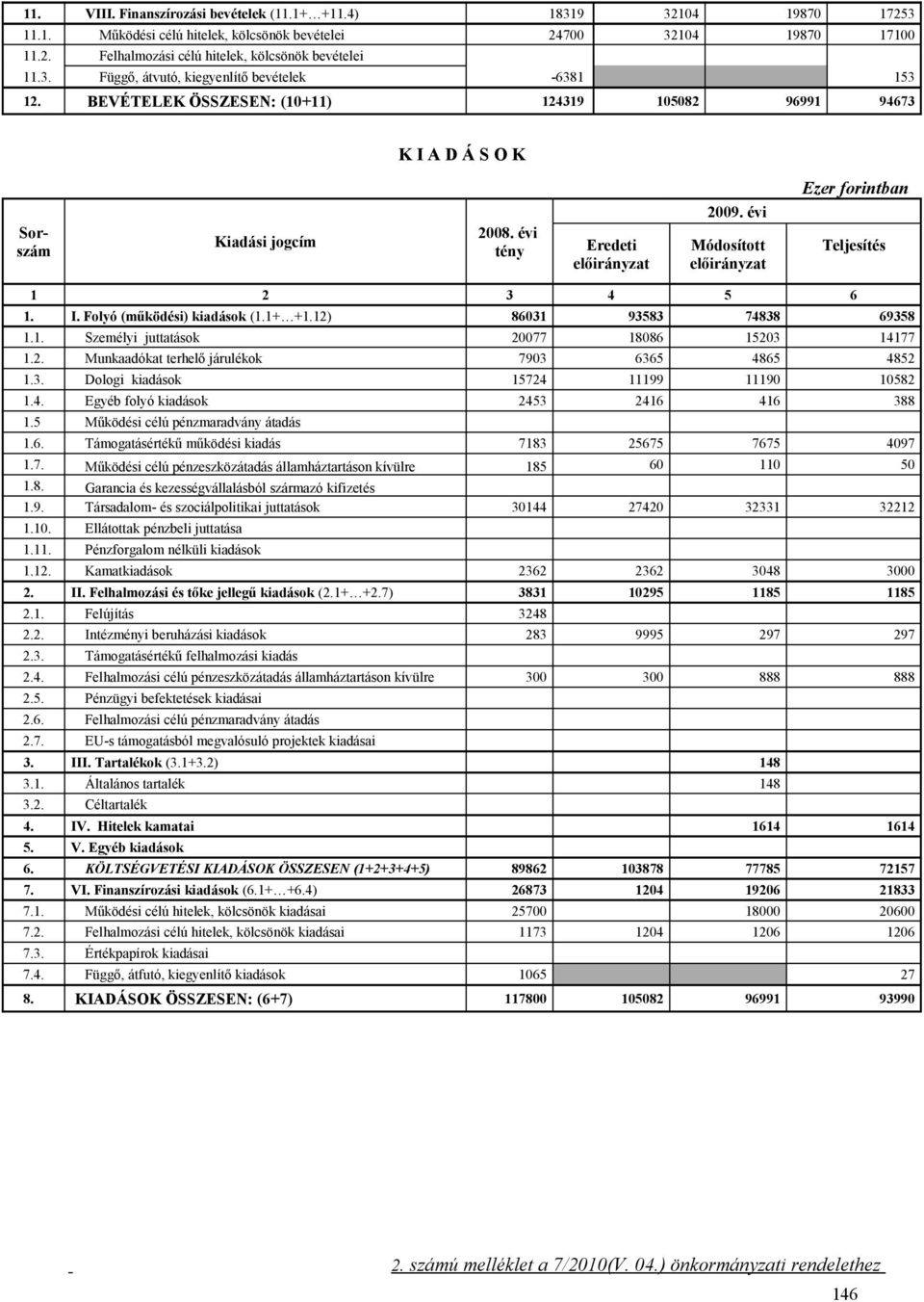 évi tény Eredeti előirányzat Módosított előirányzat Teljesítés 1 2 3 4 5 6 1. I. Folyó (működési) kiadások (1.1+ +1.12) 86031 93583 74838 69358 1.1. Személyi juttatások 20077 18086 15203 14177 1.2. Munkaadókat terhelő járulékok 7903 6365 4865 4852 1.