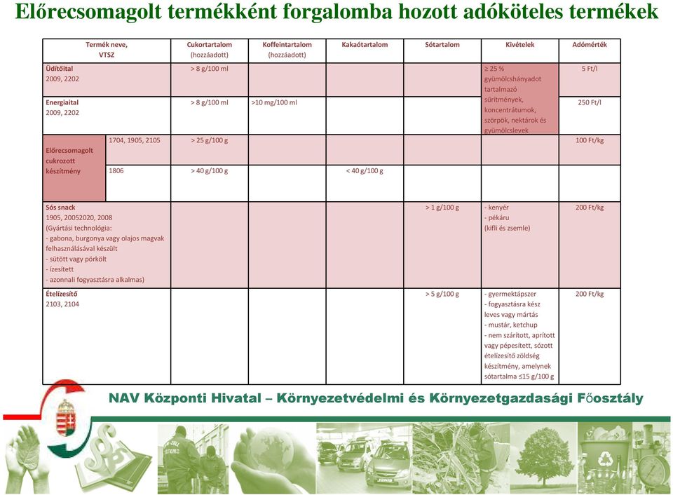 gyümölcslevek 5 Ft/l 250 Ft/l 1704, 1905, 2105 > 25 g/100 g 100 Ft/kg 1806 > 40 g/100 g < 40 g/100 g Sós snack 1905, 20052020, 2008 (Gyártási technológia: -gabona, burgonya vagy olajos magvak