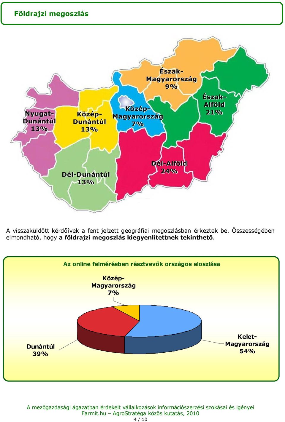 Az nline felmérésben résztvevők rszágs elszlása Közép- Magyarrszág 7% Dunántúl 39% Kelet- Magyarrszág