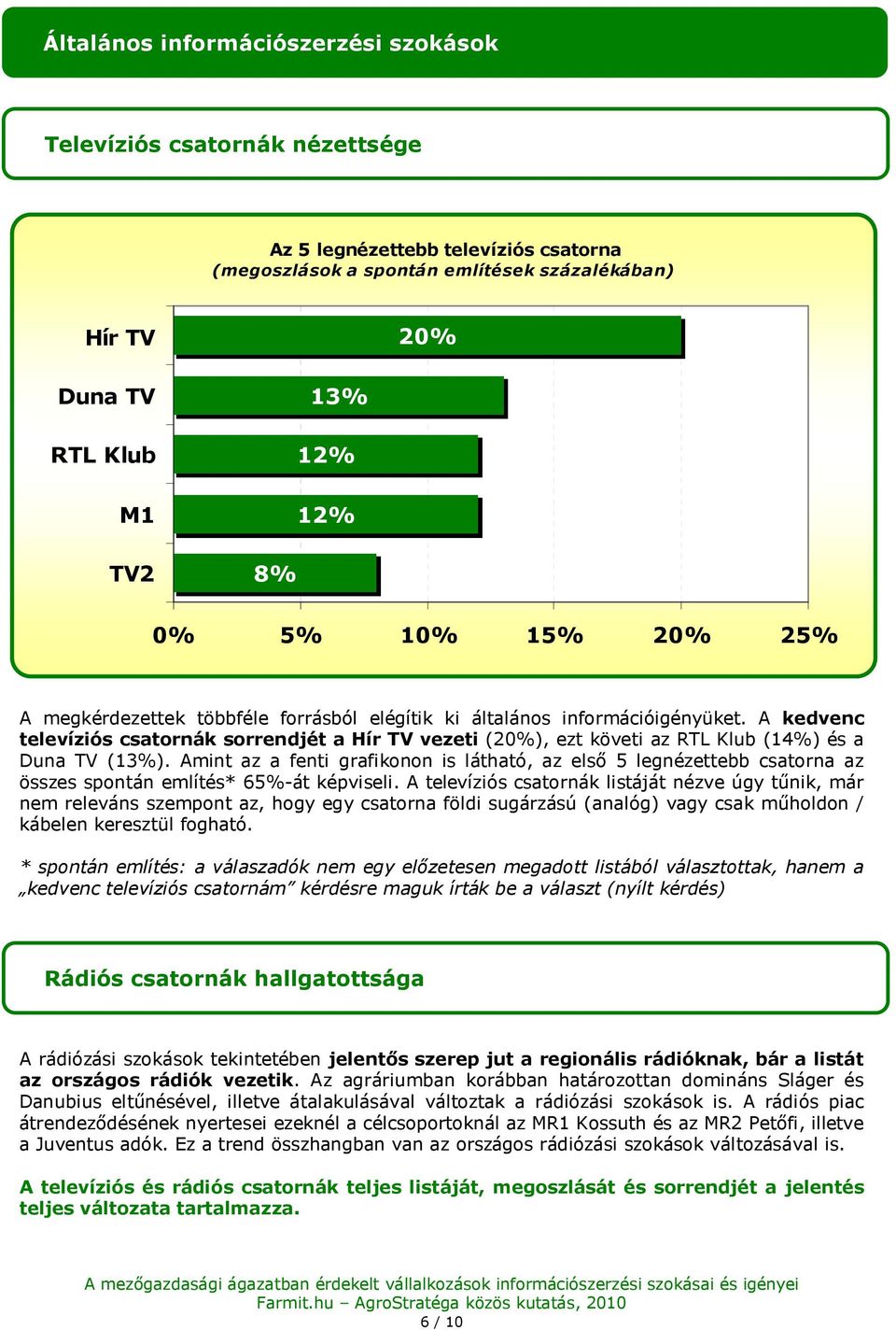 A kedvenc televíziós csatrnák srrendjét a Hír TV vezeti (20%), ezt követi az RTL Klub (14%) és a Duna TV (13%).